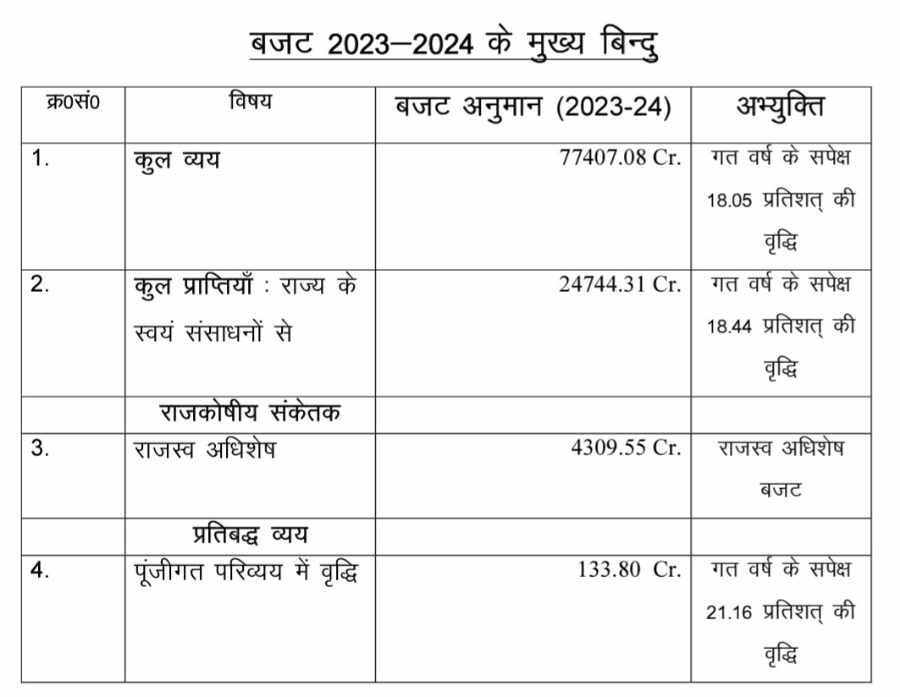 uttarakhand budget 2023 24